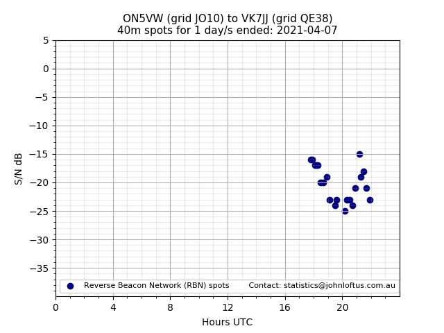 Scatter chart shows spots received from ON5VW to vk7jj during 24 hour period on the 40m band.