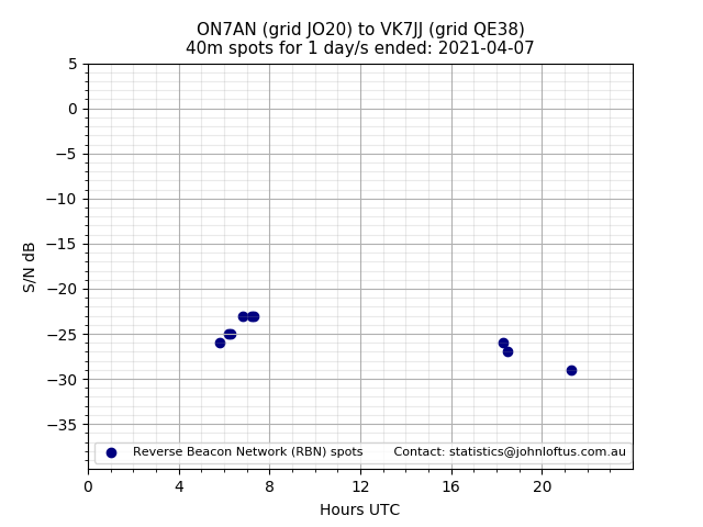 Scatter chart shows spots received from ON7AN to vk7jj during 24 hour period on the 40m band.