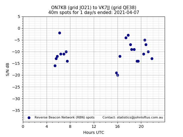 Scatter chart shows spots received from ON7KB to vk7jj during 24 hour period on the 40m band.