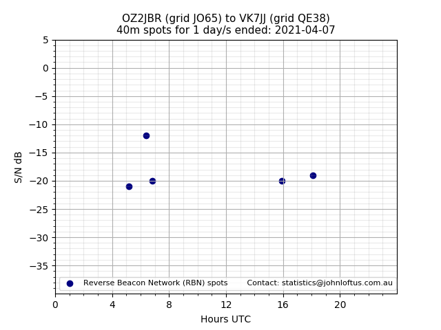 Scatter chart shows spots received from OZ2JBR to vk7jj during 24 hour period on the 40m band.