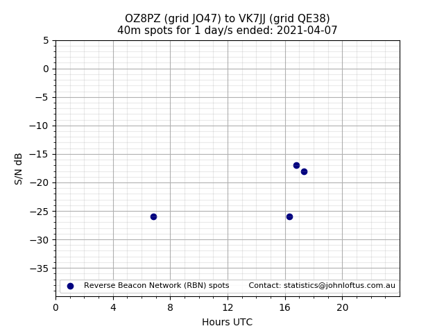 Scatter chart shows spots received from OZ8PZ to vk7jj during 24 hour period on the 40m band.