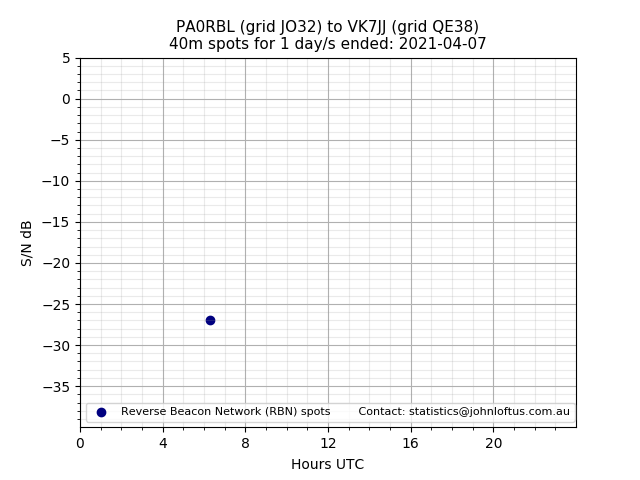 Scatter chart shows spots received from PA0RBL to vk7jj during 24 hour period on the 40m band.