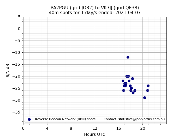 Scatter chart shows spots received from PA2PGU to vk7jj during 24 hour period on the 40m band.