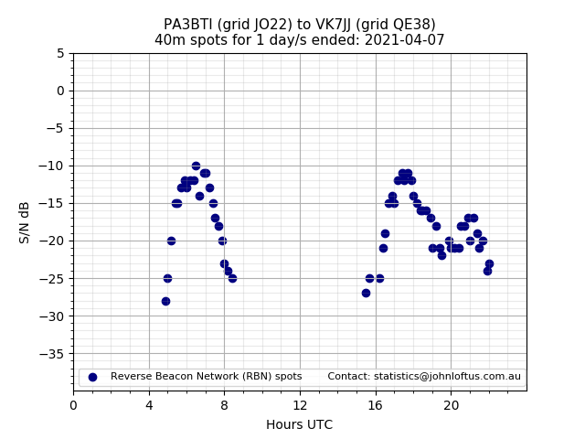 Scatter chart shows spots received from PA3BTI to vk7jj during 24 hour period on the 40m band.