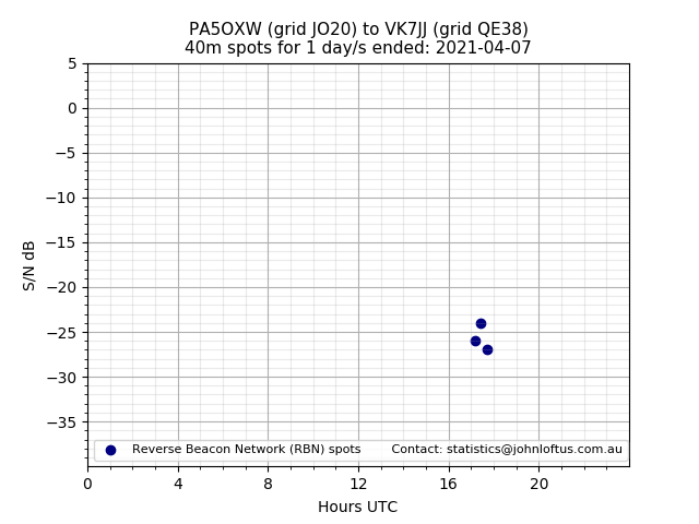 Scatter chart shows spots received from PA5OXW to vk7jj during 24 hour period on the 40m band.