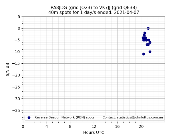 Scatter chart shows spots received from PA8JDG to vk7jj during 24 hour period on the 40m band.
