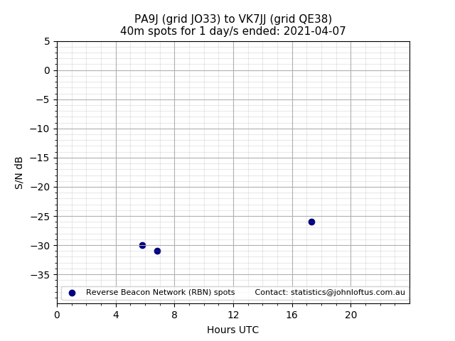 Scatter chart shows spots received from PA9J to vk7jj during 24 hour period on the 40m band.