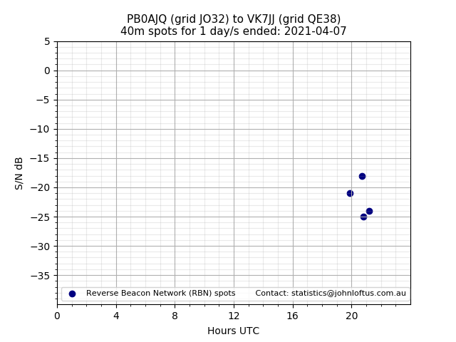 Scatter chart shows spots received from PB0AJQ to vk7jj during 24 hour period on the 40m band.