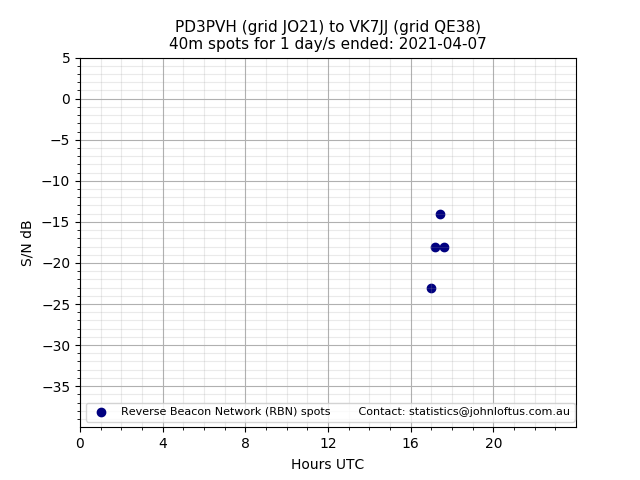 Scatter chart shows spots received from PD3PVH to vk7jj during 24 hour period on the 40m band.