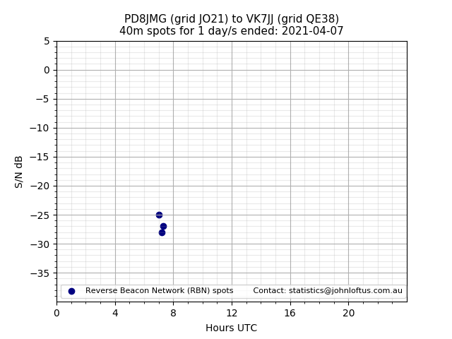 Scatter chart shows spots received from PD8JMG to vk7jj during 24 hour period on the 40m band.