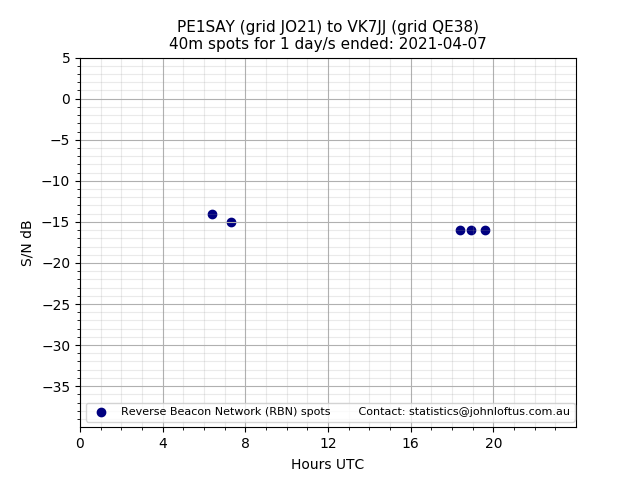 Scatter chart shows spots received from PE1SAY to vk7jj during 24 hour period on the 40m band.