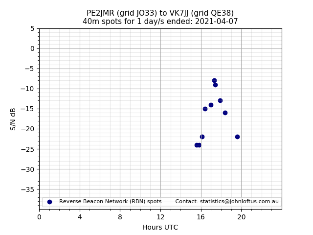 Scatter chart shows spots received from PE2JMR to vk7jj during 24 hour period on the 40m band.