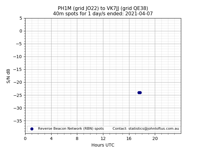 Scatter chart shows spots received from PH1M to vk7jj during 24 hour period on the 40m band.