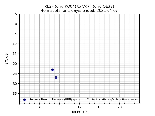 Scatter chart shows spots received from RL2F to vk7jj during 24 hour period on the 40m band.