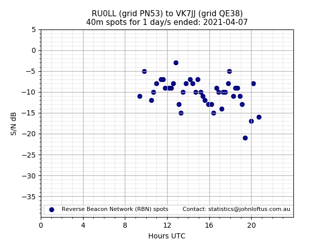 Scatter chart shows spots received from RU0LL to vk7jj during 24 hour period on the 40m band.