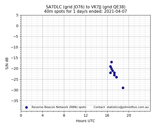 Scatter chart shows spots received from SA7DLC to vk7jj during 24 hour period on the 40m band.