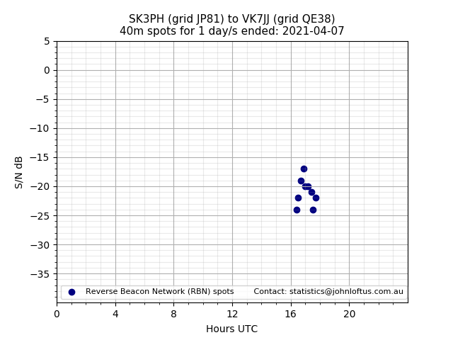 Scatter chart shows spots received from SK3PH to vk7jj during 24 hour period on the 40m band.