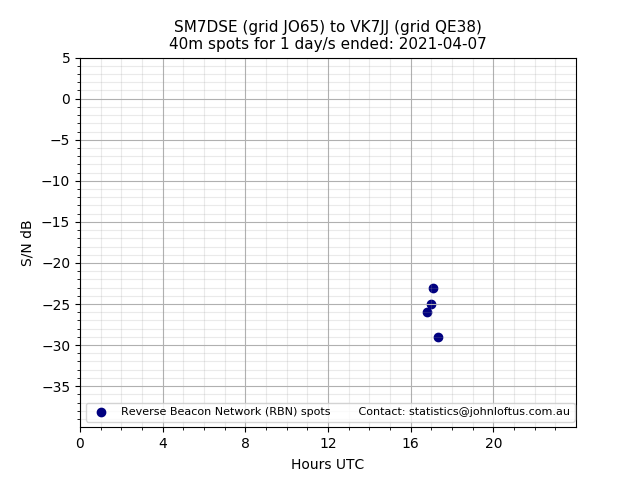 Scatter chart shows spots received from SM7DSE to vk7jj during 24 hour period on the 40m band.