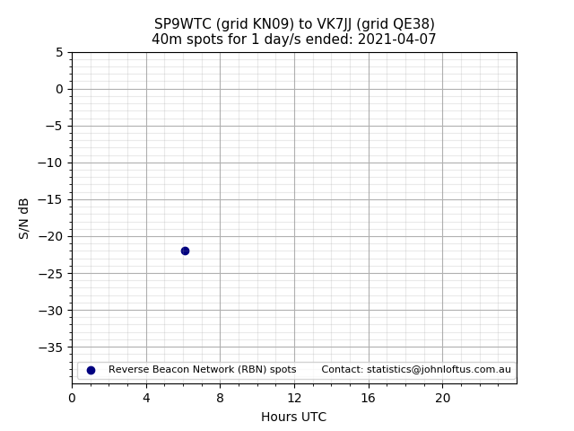 Scatter chart shows spots received from SP9WTC to vk7jj during 24 hour period on the 40m band.