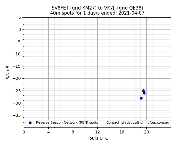Scatter chart shows spots received from SV8FET to vk7jj during 24 hour period on the 40m band.