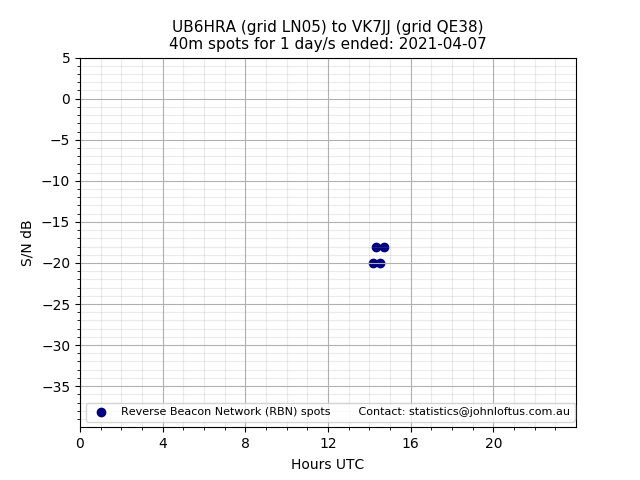 Scatter chart shows spots received from UB6HRA to vk7jj during 24 hour period on the 40m band.