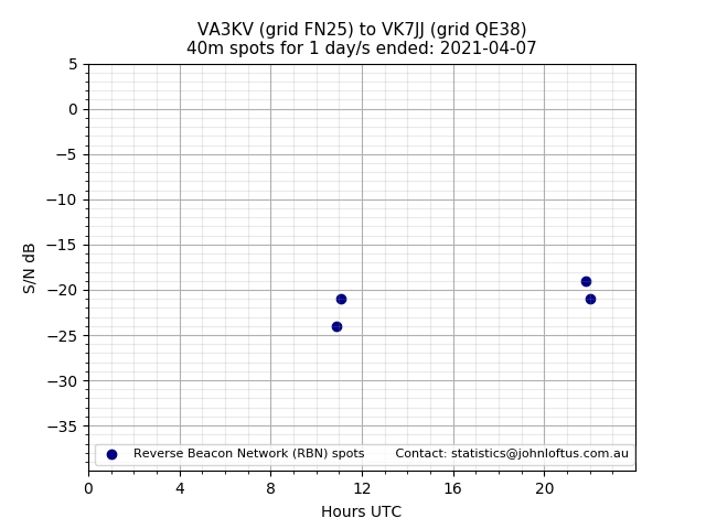 Scatter chart shows spots received from VA3KV to vk7jj during 24 hour period on the 40m band.