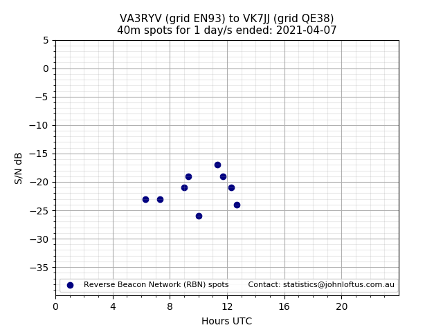 Scatter chart shows spots received from VA3RYV to vk7jj during 24 hour period on the 40m band.