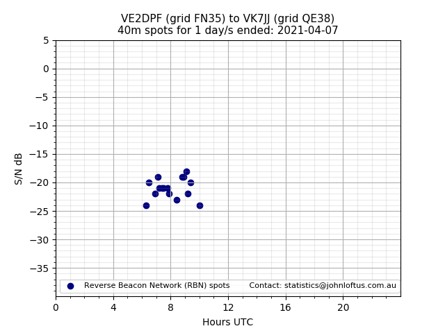 Scatter chart shows spots received from VE2DPF to vk7jj during 24 hour period on the 40m band.