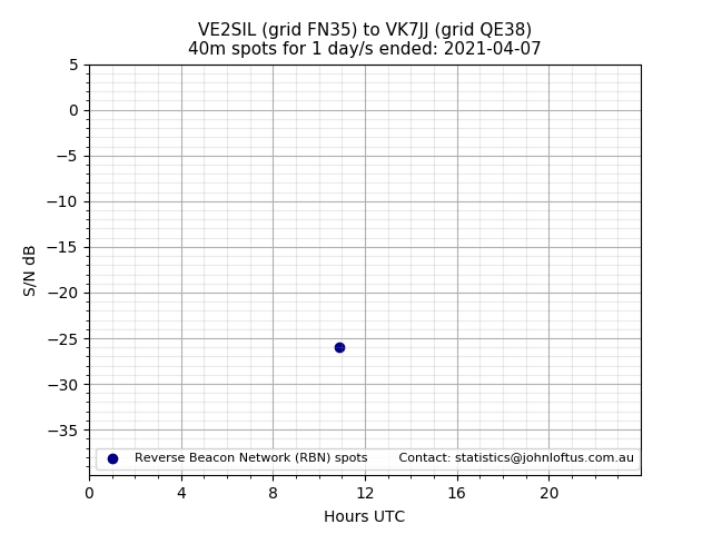 Scatter chart shows spots received from VE2SIL to vk7jj during 24 hour period on the 40m band.