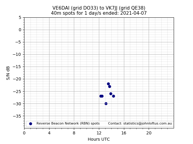 Scatter chart shows spots received from VE6DAI to vk7jj during 24 hour period on the 40m band.
