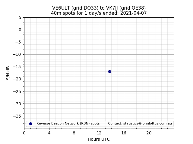 Scatter chart shows spots received from VE6ULT to vk7jj during 24 hour period on the 40m band.
