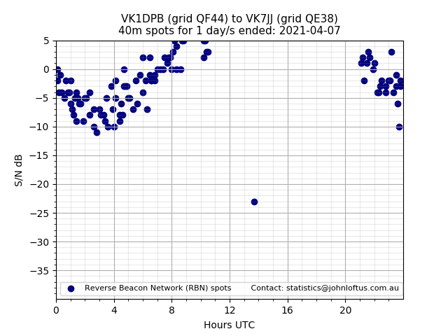 Scatter chart shows spots received from VK1DPB to vk7jj during 24 hour period on the 40m band.
