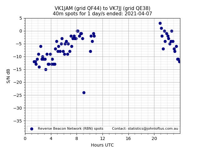 Scatter chart shows spots received from VK1JAM to vk7jj during 24 hour period on the 40m band.