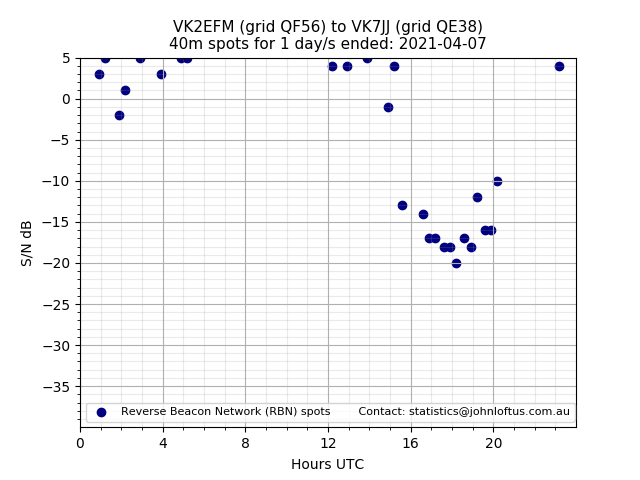 Scatter chart shows spots received from VK2EFM to vk7jj during 24 hour period on the 40m band.