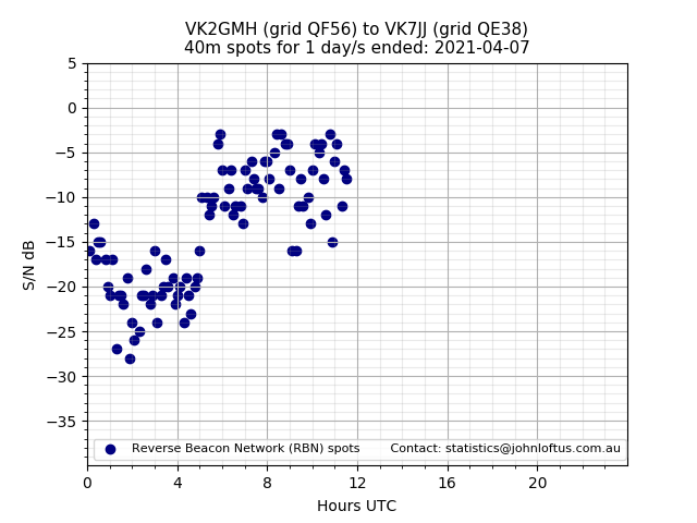 Scatter chart shows spots received from VK2GMH to vk7jj during 24 hour period on the 40m band.