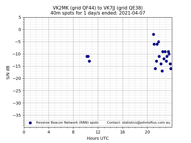 Scatter chart shows spots received from VK2MK to vk7jj during 24 hour period on the 40m band.