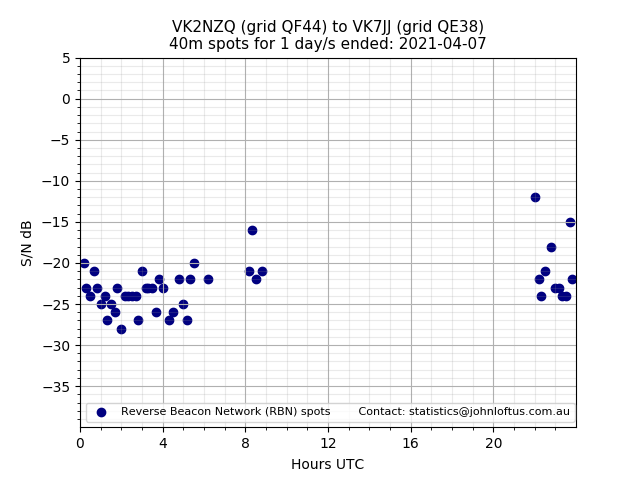 Scatter chart shows spots received from VK2NZQ to vk7jj during 24 hour period on the 40m band.