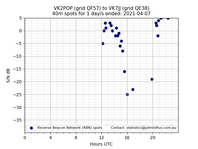 Scatter chart shows spots received from VK2POP to vk7jj during 24 hour period on the 40m band.
