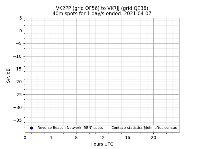 Scatter chart shows spots received from VK2PP to vk7jj during 24 hour period on the 40m band.