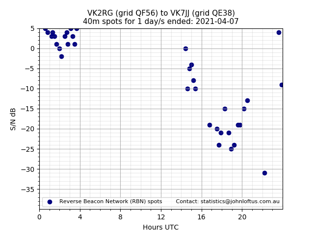 Scatter chart shows spots received from VK2RG to vk7jj during 24 hour period on the 40m band.