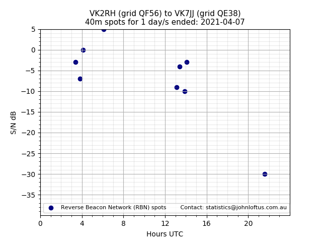 Scatter chart shows spots received from VK2RH to vk7jj during 24 hour period on the 40m band.