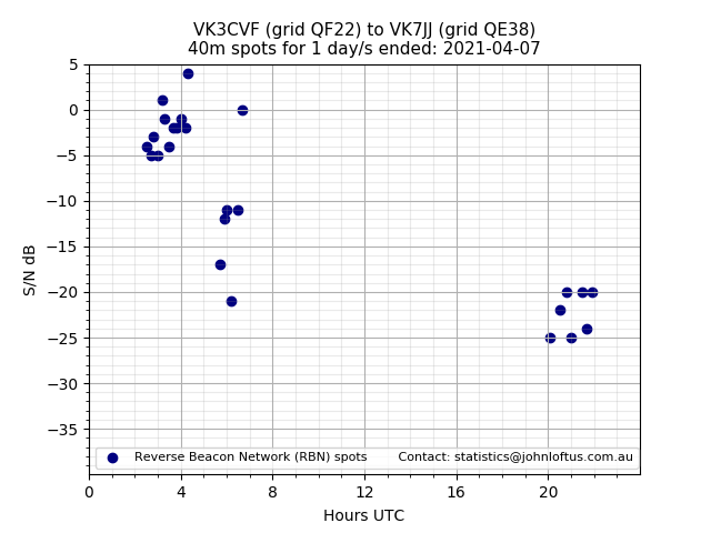Scatter chart shows spots received from VK3CVF to vk7jj during 24 hour period on the 40m band.