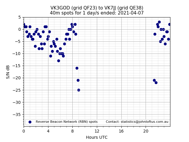 Scatter chart shows spots received from VK3GOD to vk7jj during 24 hour period on the 40m band.