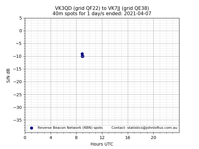 Scatter chart shows spots received from VK3QD to vk7jj during 24 hour period on the 40m band.