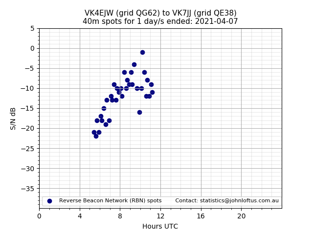 Scatter chart shows spots received from VK4EJW to vk7jj during 24 hour period on the 40m band.