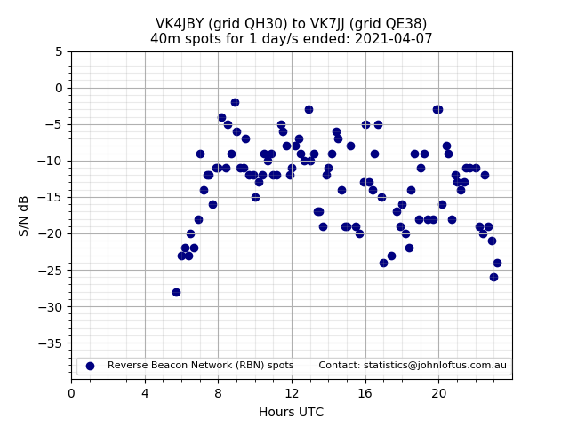 Scatter chart shows spots received from VK4JBY to vk7jj during 24 hour period on the 40m band.