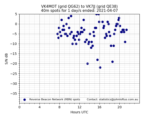 Scatter chart shows spots received from VK4MOT to vk7jj during 24 hour period on the 40m band.