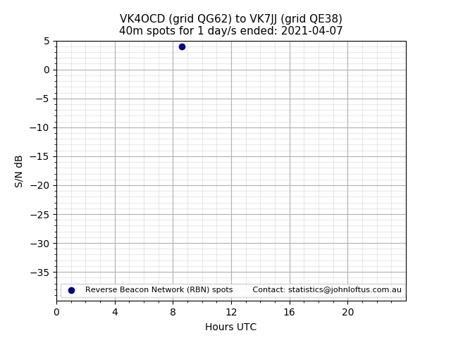 Scatter chart shows spots received from VK4OCD to vk7jj during 24 hour period on the 40m band.
