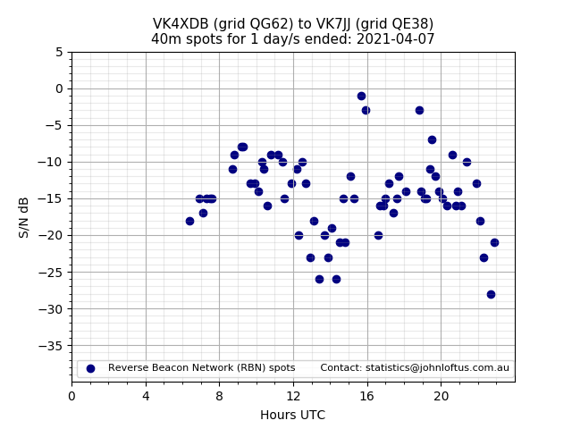 Scatter chart shows spots received from VK4XDB to vk7jj during 24 hour period on the 40m band.