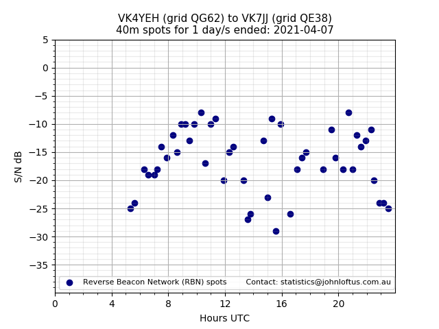 Scatter chart shows spots received from VK4YEH to vk7jj during 24 hour period on the 40m band.